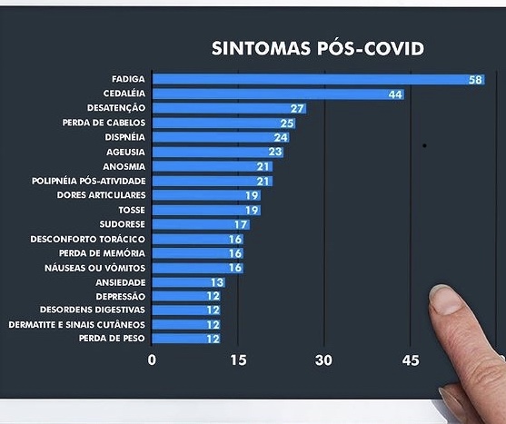 Sintomas Pós Covid-19